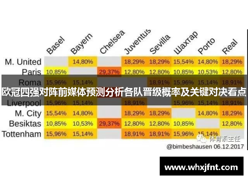 欧冠四强对阵前媒体预测分析各队晋级概率及关键对决看点